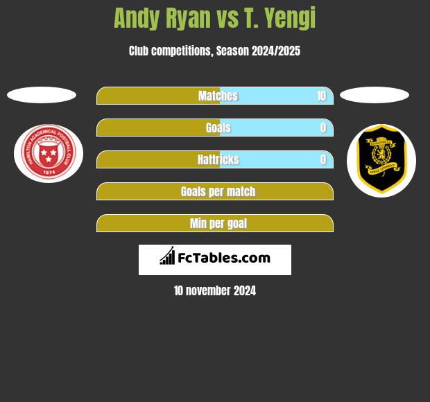 Andy Ryan vs T. Yengi h2h player stats