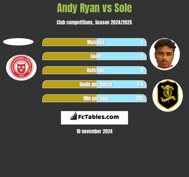 Andy Ryan vs Sole h2h player stats