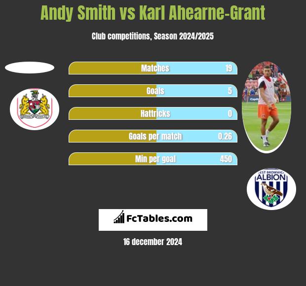 Andy Smith vs Karl Ahearne-Grant h2h player stats