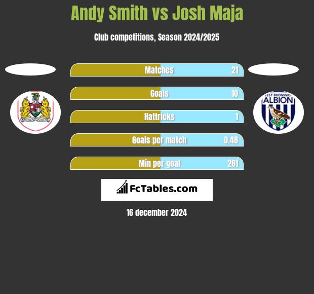 Andy Smith vs Josh Maja h2h player stats