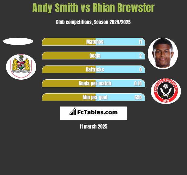 Andy Smith vs Rhian Brewster h2h player stats