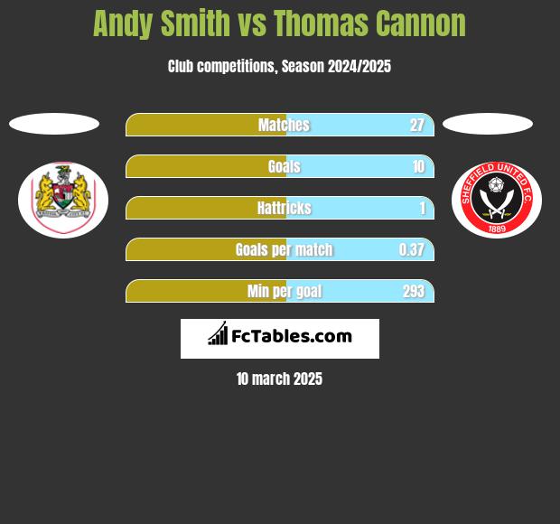 Andy Smith vs Thomas Cannon h2h player stats