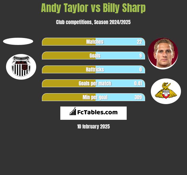 Andy Taylor vs Billy Sharp h2h player stats