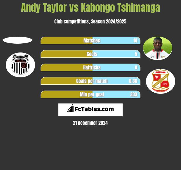 Andy Taylor vs Kabongo Tshimanga h2h player stats