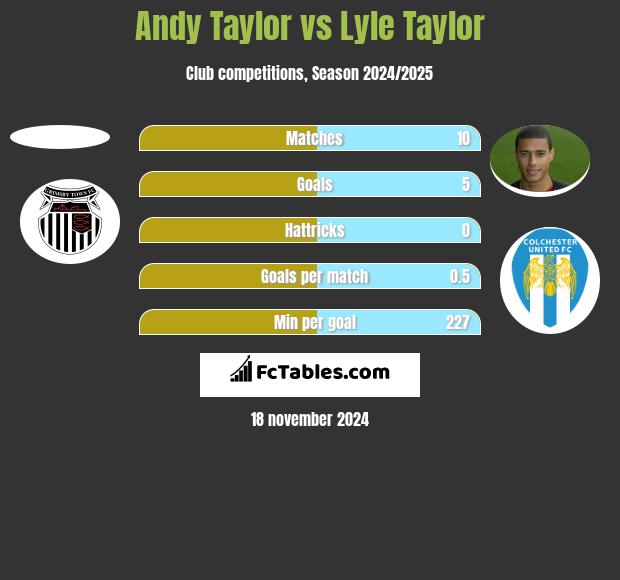 Andy Taylor vs Lyle Taylor h2h player stats