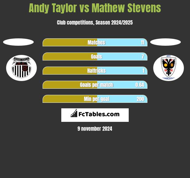 Andy Taylor vs Mathew Stevens h2h player stats