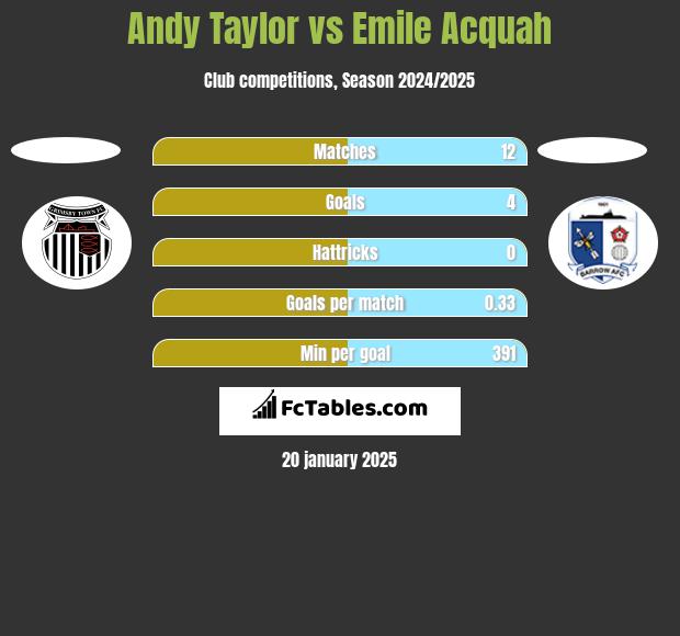 Andy Taylor vs Emile Acquah h2h player stats