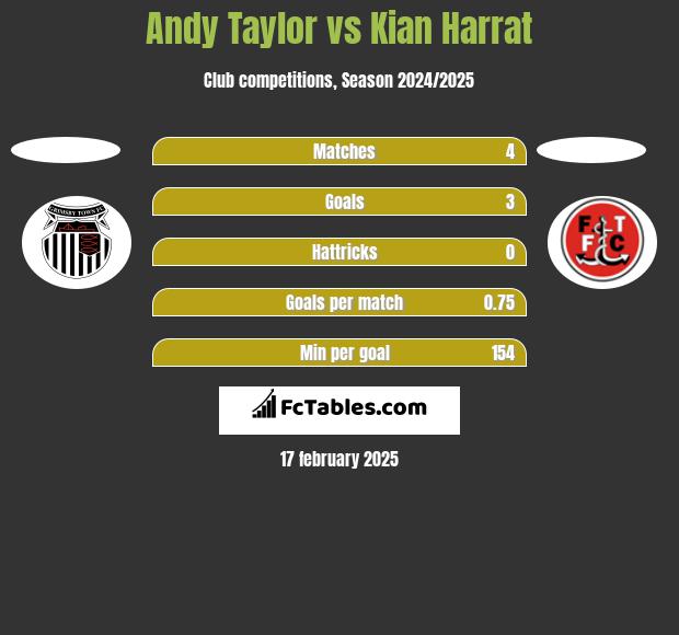 Andy Taylor vs Kian Harrat h2h player stats