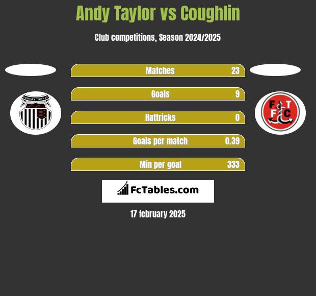 Andy Taylor vs Coughlin h2h player stats