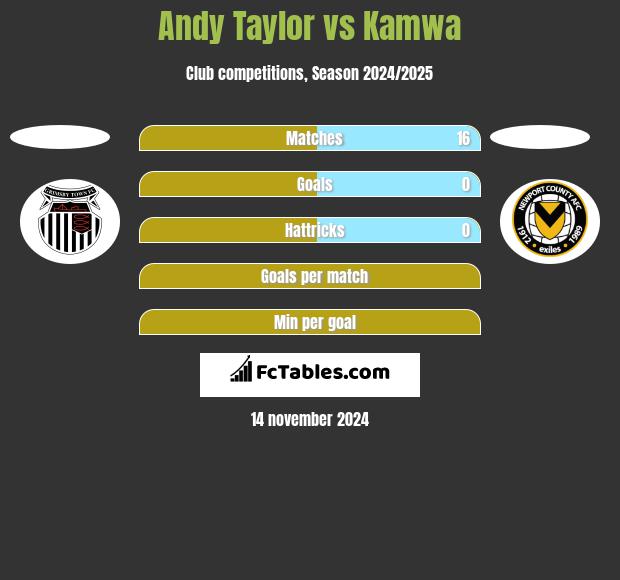 Andy Taylor vs Kamwa h2h player stats