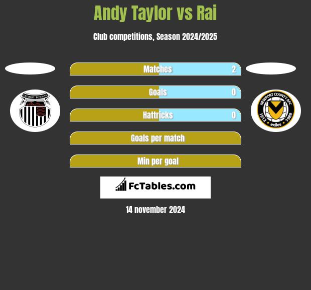 Andy Taylor vs Rai h2h player stats