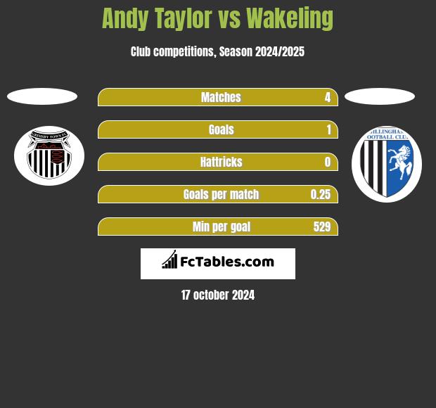 Andy Taylor vs Wakeling h2h player stats