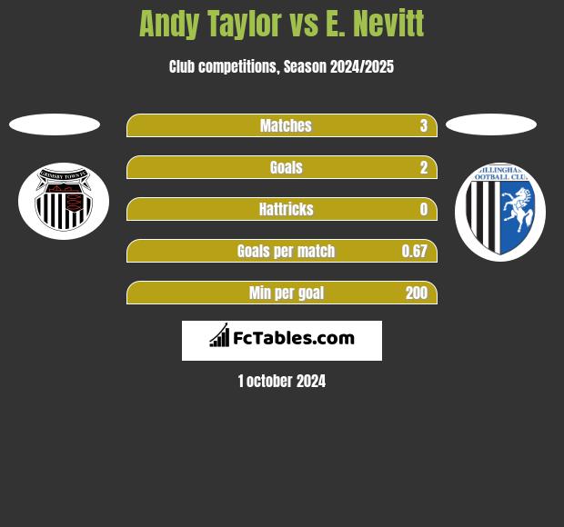 Andy Taylor vs E. Nevitt h2h player stats