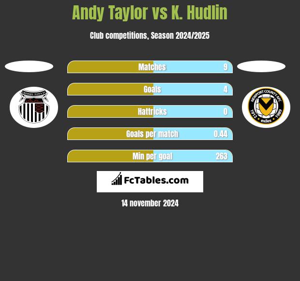 Andy Taylor vs K. Hudlin h2h player stats