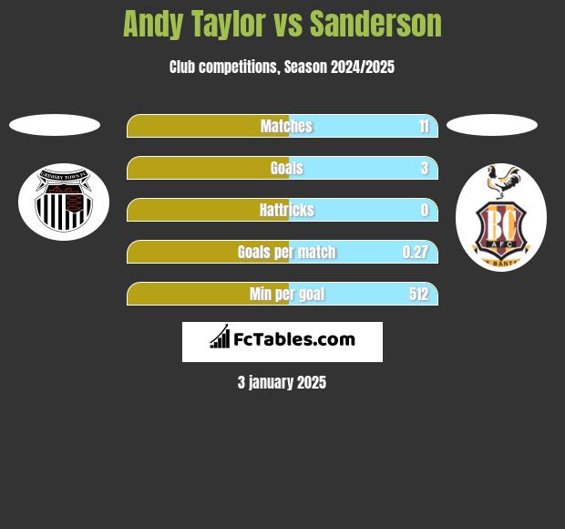 Andy Taylor vs Sanderson h2h player stats