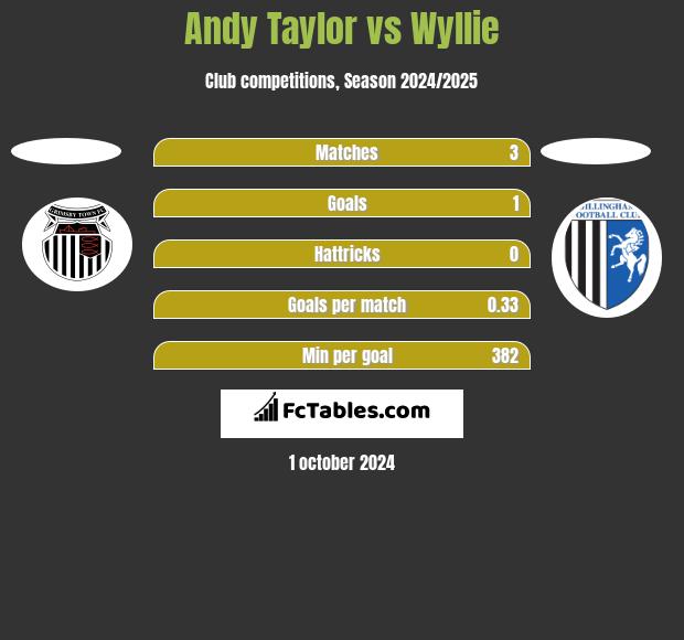 Andy Taylor vs Wyllie h2h player stats