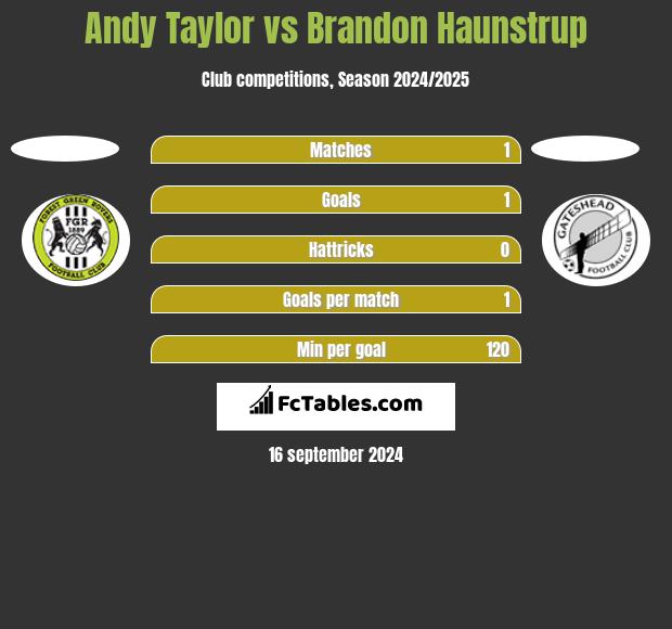 Andy Taylor vs Brandon Haunstrup h2h player stats