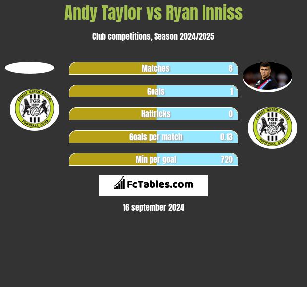 Andy Taylor vs Ryan Inniss h2h player stats