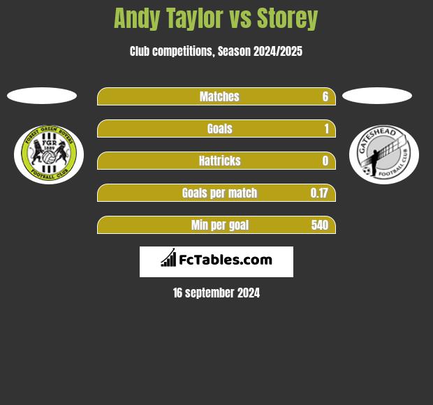 Andy Taylor vs Storey h2h player stats