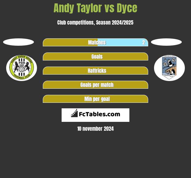 Andy Taylor vs Dyce h2h player stats