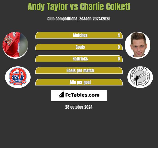 Andy Taylor vs Charlie Colkett h2h player stats