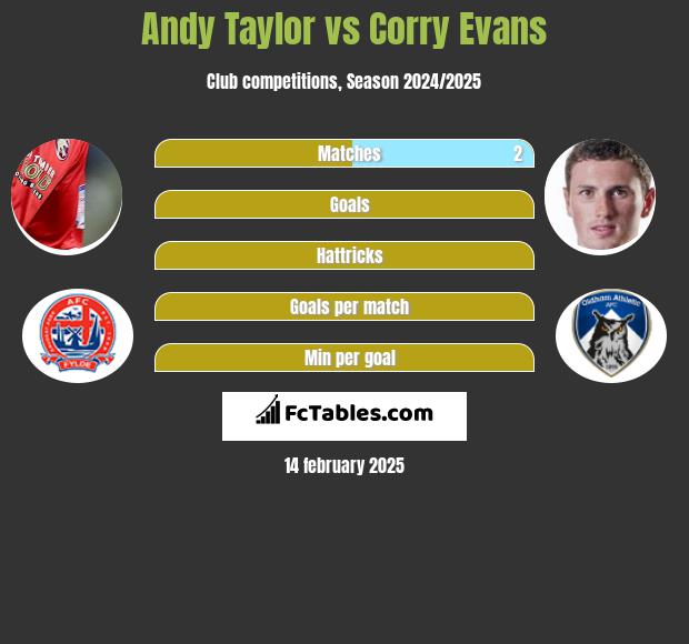 Andy Taylor vs Corry Evans h2h player stats