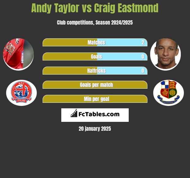 Andy Taylor vs Craig Eastmond h2h player stats