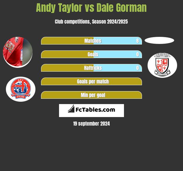 Andy Taylor vs Dale Gorman h2h player stats