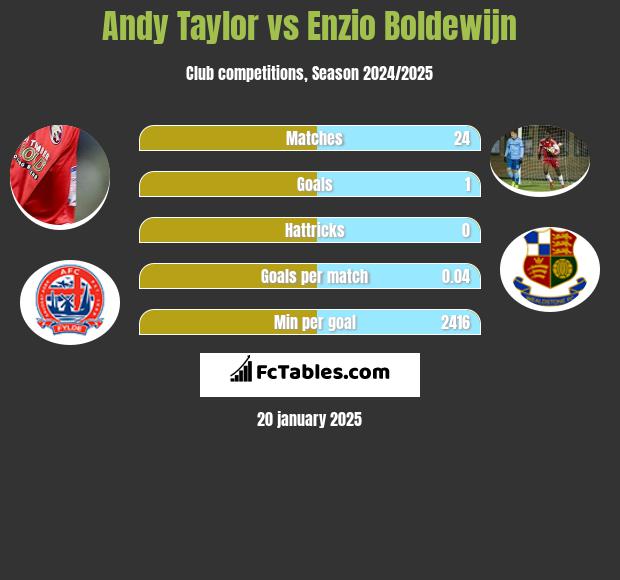 Andy Taylor vs Enzio Boldewijn h2h player stats