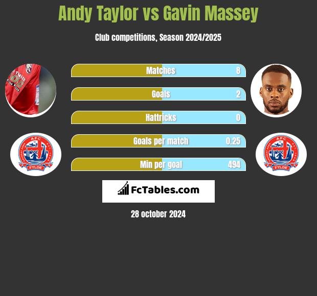 Andy Taylor vs Gavin Massey h2h player stats