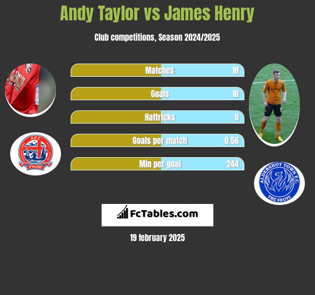 Andy Taylor vs James Henry h2h player stats