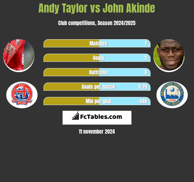 Andy Taylor vs John Akinde h2h player stats