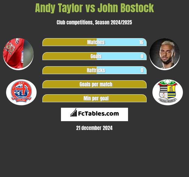 Andy Taylor vs John Bostock h2h player stats