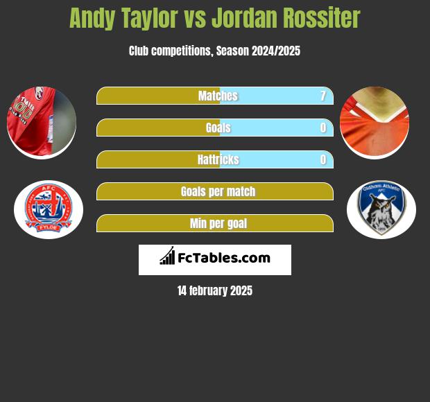 Andy Taylor vs Jordan Rossiter h2h player stats