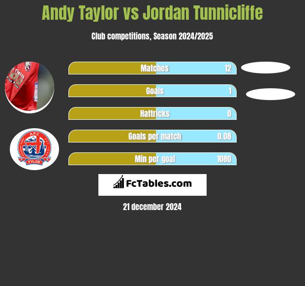 Andy Taylor vs Jordan Tunnicliffe h2h player stats