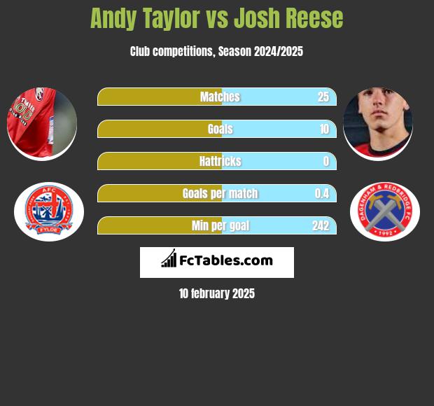 Andy Taylor vs Josh Reese h2h player stats