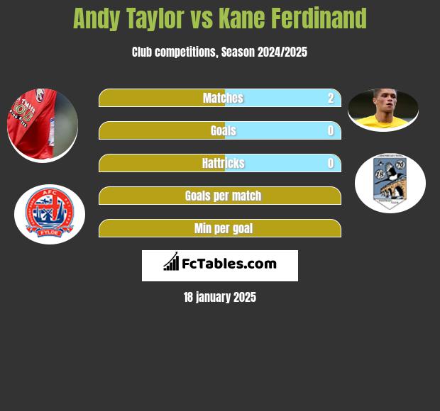 Andy Taylor vs Kane Ferdinand h2h player stats