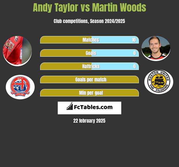 Andy Taylor vs Martin Woods h2h player stats