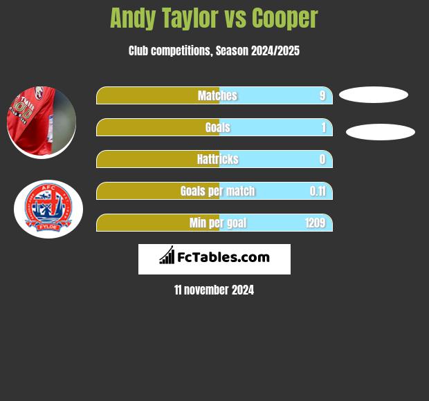 Andy Taylor vs Cooper h2h player stats