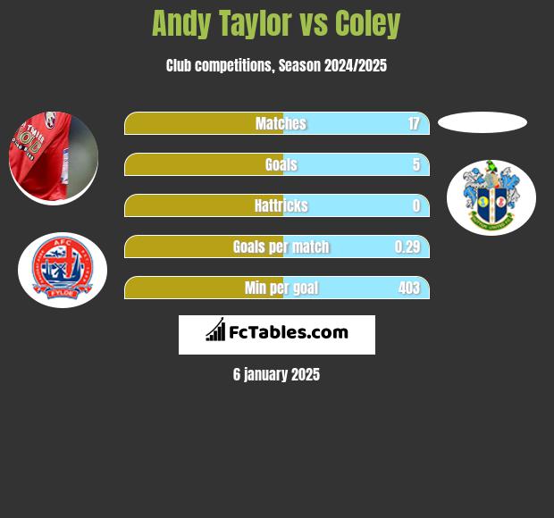 Andy Taylor vs Coley h2h player stats