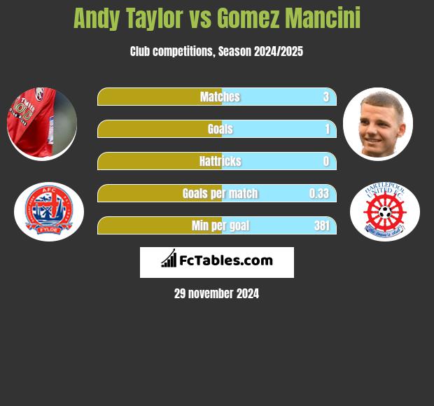 Andy Taylor vs Gomez Mancini h2h player stats