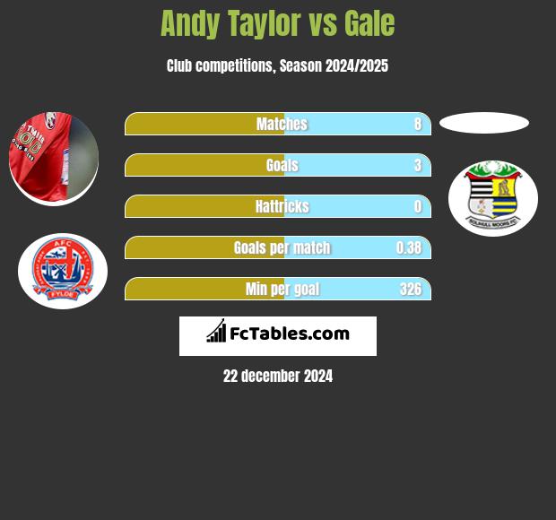 Andy Taylor vs Gale h2h player stats