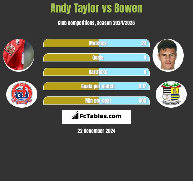 Andy Taylor vs Bowen h2h player stats