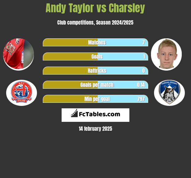 Andy Taylor vs Charsley h2h player stats