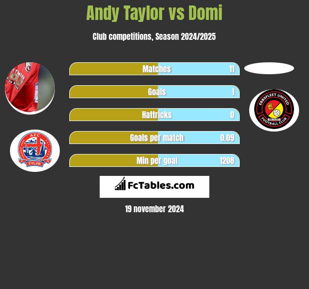 Andy Taylor vs Domi h2h player stats