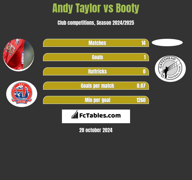 Andy Taylor vs Booty h2h player stats