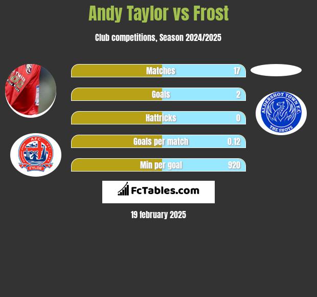 Andy Taylor vs Frost h2h player stats