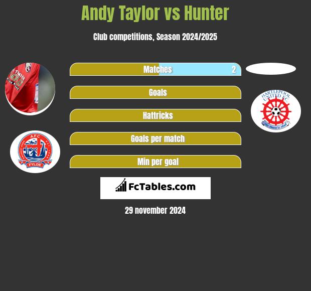 Andy Taylor vs Hunter h2h player stats