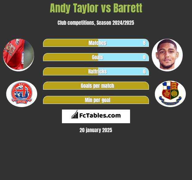 Andy Taylor vs Barrett h2h player stats