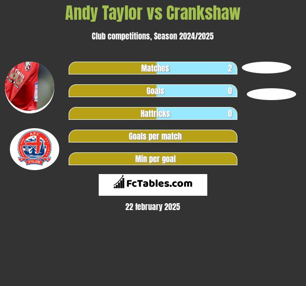 Andy Taylor vs Crankshaw h2h player stats